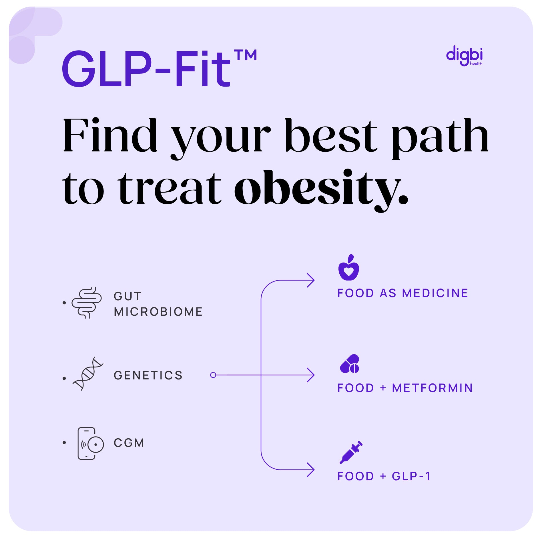 Digbi Health Launches GLP-Fit™ Program:  Expands its Precision Biology Platform to Incorporate GLP-1 based Personalized Care for Obesity